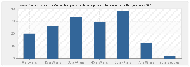 Répartition par âge de la population féminine de Le Beugnon en 2007